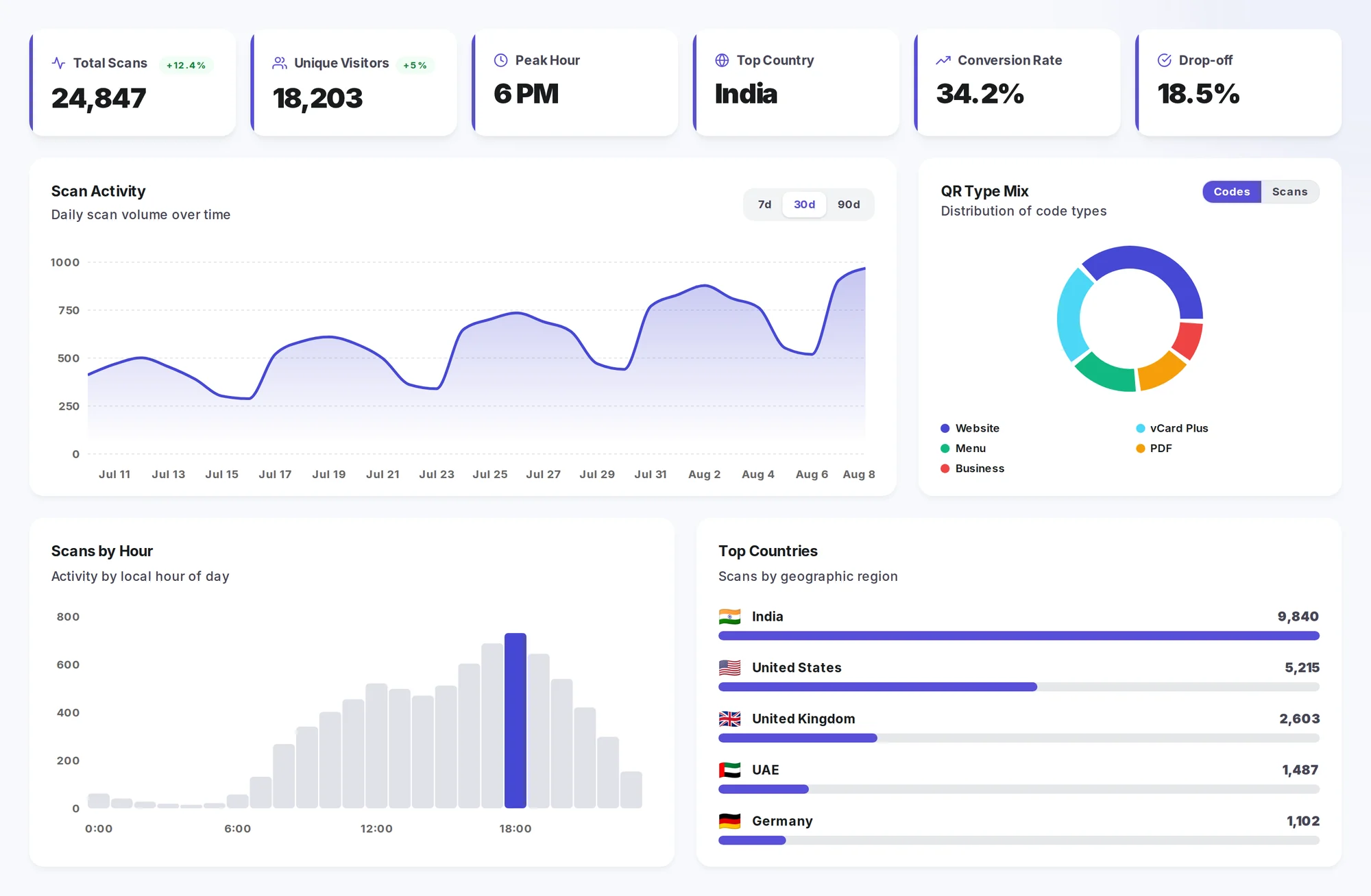 Qravio analytics dashboard showing total scans, a 30-day scan activity trend, QR type mix, scans by hour, and top countries.